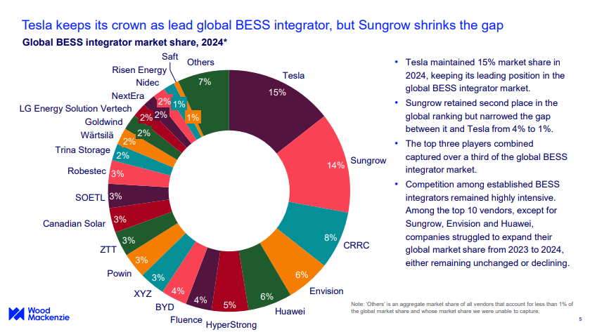 全球儲(chǔ)能系統(tǒng)榜單發(fā)布！14家中企搶占63%市場份額